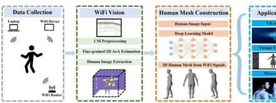 创建3D人体网格的Wi-Fi传感系统