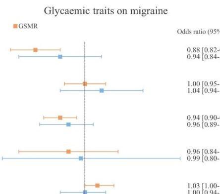 确认偏头痛与血糖水平之间的遗传联系