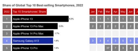 苹果在2022年占据全球十大最畅销智能手机的主导地位