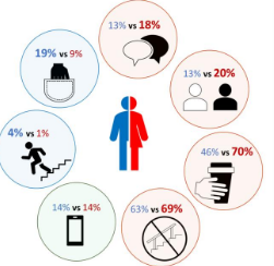 年轻成年女性在下楼梯时可能比年轻成年男性更有可能做出危险行为