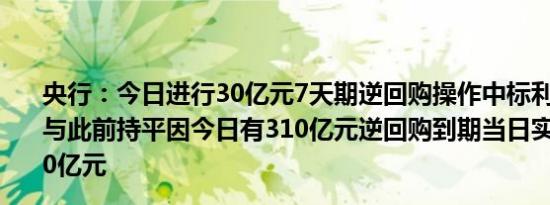 央行：今日进行30亿元7天期逆回购操作中标利率为1.90%与此前持平因今日有310亿元逆回购到期当日实现净回笼280亿元