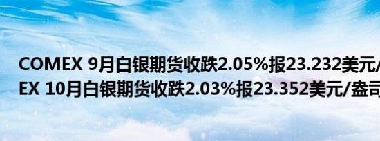 COMEX 9月白银期货收跌2.05%报23.232美元/盎司COMEX 10月白银期货收跌2.03%报23.352美元/盎司