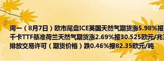 周一（8月7日）欧市尾盘ICE英国天然气期货涨5.98%报77.290便士/千卡TTF基准荷兰天然气期货涨2.69%报30.525欧元/兆瓦时ICE欧盟碳排放交易许可（期货价格）跌0.46%报82.35欧元/吨