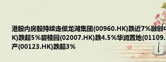 港股内房股持续走低龙湖集团(00960.HK)跌近7%融创中国(01918.HK)跌超5%碧桂园(02007.HK)跌4.5%华润置地(01109.HK)、越秀地产(00123.HK)跌超3%