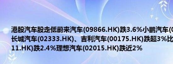 港股汽车股走低蔚来汽车(09866.HK)跌3.6%小鹏汽车(09868.HK)、长城汽车(02333.HK)、吉利汽车(00175.HK)跌超3%比亚迪股份(01211.HK)跌2.4%理想汽车(02015.HK)跌近2%