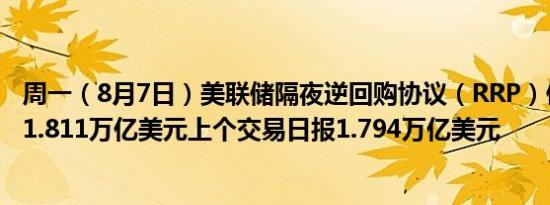 周一（8月7日）美联储隔夜逆回购协议（RRP）使用规模为1.811万亿美元上个交易日报1.794万亿美元