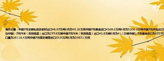 海关总署：中国7月未锻轧铝及铝材出口48.97万吨6月为49.26万吨中国7月原油进口4368.6万吨6月为5206.2万吨中国7月手机出口6342.6万台6月为6057.1万台中国1-7月汽车（包括底盘）出口为277.8万辆中国7月汽车（包括底盘）出口43.8万辆6月为41.1万辆中国1-7月原油进口为32575.2万吨中国1-7月煤及褐煤进口量为26118.4万吨中国7月煤及褐煤进口3926万吨6月为3987.1万吨