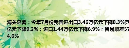 海关总署：今年7月份我国进出口3.46万亿元下降8.3%其中出口2.02万亿元下降9.2%；进口1.44万亿元下降6.9%；贸易顺差5757亿元收窄14.6%