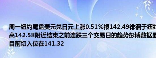 周一纽约尾盘美元兑日元上涨0.51%报142.49徘徊于纽约中午涨至的日高142.58附近结束之前连跌三个交易日的趋势彭博数据显示50日均线目前切入位在141.32