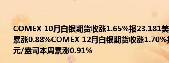 COMEX 10月白银期货收涨1.65%报23.181美元/盎司本周累涨0.88%COMEX 12月白银期货收涨1.70%报23.386美元/盎司本周累涨0.91%