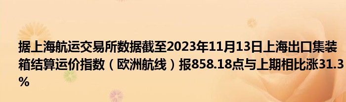 据上海航运交易所数据截至2023年11月13日上海出口集装箱结算运价指数（欧洲航线）报858.18点与上期相比涨31.3%