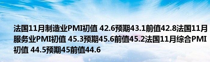 法国11月制造业PMI初值 42.6预期43.1前值42.8法国11月服务业PMI初值 45.3预期45.6前值45.2法国11月综合PMI初值 44.5预期4