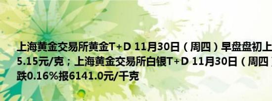 上海黄金交易所黄金T+D 11月30日（周四）早盘盘初上涨0.22%报475.15元/克；上海黄金交易所白银T+D 11月30日（周四）早盘盘初下跌0.16%报6141.0元/千克