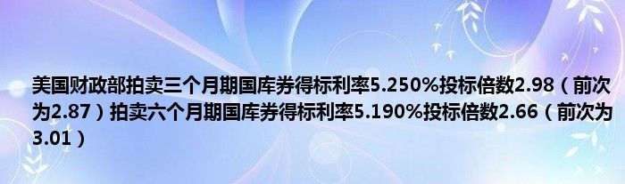 美国财政部拍卖三个月期国库券得标利率5.250%投标倍数2.98（前次为2.87）拍卖六个月期国库券得标利率5.190%投标倍数2.66（前次为3.01）