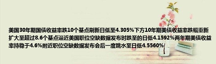 美国30年期国债收益率跌10个基点刷新日低至4.305%下方10年期美债收益率跌幅重新扩大至超过8.6个基点逼近美国职位空缺数据发布时跌至的日低4.1592%两