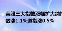 美股三大指数涨幅扩大纳指涨2%标普500指数涨1.1%道指涨0.5%