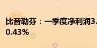 比音勒芬：一季度净利润3.62亿元 同比增长20.43%