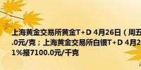 上海黄金交易所黄金T+D 4月26日（周五）晚盘收盘上涨0.39%报552.0元/克；上海黄金交易所白银T+D 4月26日（周五）晚盘收盘下跌0.11%报7100.0元/千克
