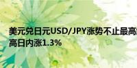美元兑日元USD/JPY涨势不止最高触及157.67续创34年新高日内涨1.3%