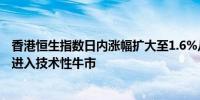 香港恒生指数日内涨幅扩大至1.6%从1月低点累计反弹20%进入技术性牛市