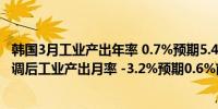 韩国3月工业产出年率 0.7%预期5.4%前值4.80%韩国3月季调后工业产出月率 -3.2%预期0.6%前值3.10%