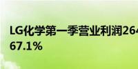 LG化学第一季营业利润2646亿韩元同比下降67.1%