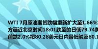 WTI 7月原油期货跌幅重新扩大至1.66%重返80美元整数位心理关口下方逼近北京时间18:01跌至的日低79.74美元主力合约WTI 6月合约目前跌2.0%报80.28美元日内最低触及80.15美元