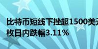 比特币短线下挫超1500美元失守58000美元/枚日内跌幅3.11%