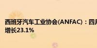 西班牙汽车工业协会(ANFAC)：四月份西班牙新车销量同比增长23.1%