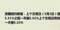 美国纽约联储：上个交易日（5月2日）担保隔夜融资利率（SOFR）报5.31%之前一天报5.32%上个交易日有效的联邦基金利率报5.33%之前一天报5.33%