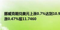 挪威克朗兑美元上涨0.7%达到10.922；挪威克朗兑欧元上涨0.47%报11.7460