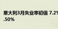 意大利3月失业率初值 7.2%预期7.50%前值7.50%