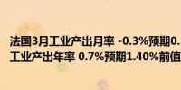 法国3月工业产出月率 -0.3%预期0.30%前值0.20%法国3月工业产出年率 0.7%预期1.40%前值-0.80%