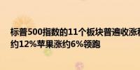 标普500指数的11个板块普遍收涨科技板块涨超3%安进涨约12%苹果涨约6%领跑