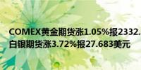 COMEX黄金期货涨1.05%报2332.80美元/盎司；COMEX白银期货涨3.72%报27.683美元