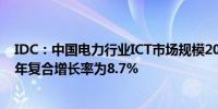 IDC：中国电力行业ICT市场规模2028年将增至840.6亿元 年复合增长率为8.7%