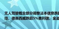 无人驾驶概念部分调整法本信息跌超7%万集科技、路畅科技、德赛西威跌超5%美利信、金溢科技等跟跌