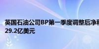 英国石油公司BP第一季度调整后净利润27.2亿美元市场预估29.2亿美元