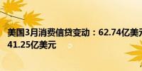 美国3月消费信贷变动：62.74亿美元预期 150亿美元前值 141.25亿美元