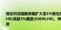 恒生科技指数涨幅扩大至1%恒生指数涨0.64%商汤(00020.HK)涨超3%美团(03690.HK)、哔哩哔哩(09626.HK)等上涨