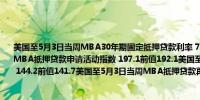 美国至5月3日当周MBA30年期固定抵押贷款利率 7.18%前值7.29%美国至5月3日当周MBA抵押贷款申请活动指数 197.1前值192.1美国至5月3日当周MBA抵押贷款购买指数 144.2前值141.7美国至5月3日当周MBA抵押贷款再融资活动指数 477.5前值456.9