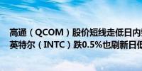 高通（QCOM）股价短线走低日内整体跌幅扩大至超过1%英特尔（INTC）跌0.5%也刷新日低