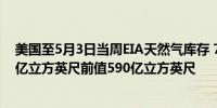 美国至5月3日当周EIA天然气库存 790亿立方英尺预期850亿立方英尺前值590亿立方英尺