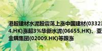 港股建材水泥股震荡上涨中国建材(03323.HK)涨超6%海螺水泥(00914.HK)涨超3%华新水泥(06655.HK)、亚洲水泥(00743.HK)均涨超3%金隅集团(02009.HK)等跟涨