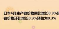 日本4月生产者价格同比增长0.9%预估为0.8%日本4月生产者价格环比增长0.3%预估为0.3%