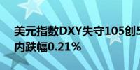 美元指数DXY失守105创5月6日以来新低日内跌幅0.21%