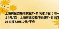 上海黄金交易所黄金T+D 5月13日（周一）晚盘收盘下跌0.54%报551.14元/克；上海黄金交易所白银T+D 5月13日（周一）晚盘收盘下跌0.05%报7295.0元/千克