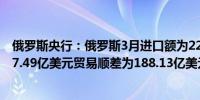 俄罗斯央行：俄罗斯3月进口额为229.36亿美元出口额为417.49亿美元贸易顺差为188.13亿美元