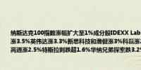 纳斯达克100指数涨幅扩大至1%成分股IDEXX Laboratories涨超4.1%领跑MongoDB涨3.5%英伟达涨3.3%新思科技和渤健涨3%科磊涨2.8%AMD涨2.7%铿腾电子涨2.7%高通涨2.5%特斯拉则跌超1.6%华纳兄弟探索跌3.2%表现倒数第二Sirius XM跌4.1%