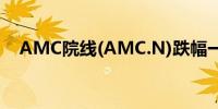 AMC院线(AMC.N)跌幅一度扩大至16%